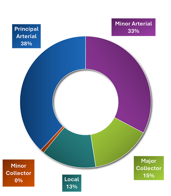 A pie chart showing fatal and serious injury crashes by roadway type. Most such crashes occur on principal arterials (38%) and minor arterials (33%), with less on major collectors (15%) and local roads (13%). The fewest such crashes occur on minor collectors (less than 1%). 